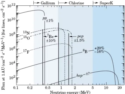 Fig. 1.1: The solar neutrino spectrum predicted by the standard solar model.