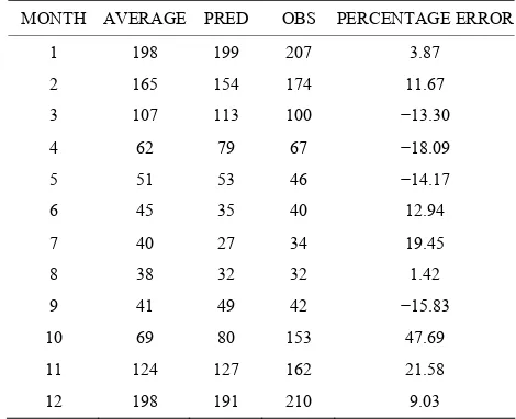 Table 9. Prediction of PM10 using third degree equation. 