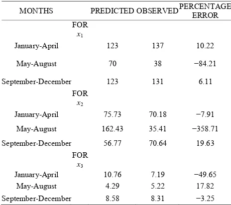 Table 18. Correlation co-efficient of each three parameters during May-August. 