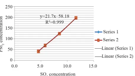 Figure 16. Interrelation between NO2 and SO2. 