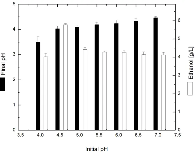 Figure: 5 Ethanol production of bacterial isolate Bacillus subtilis after cultivation for various concentrations of yeast extract at 35°C for 48 h