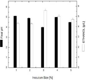 Figure 7: Effect of cultivation temperatures on ethanol production of bacterial isolate Bacillus subtilis when cultivated in the medium at 35°C for 48 h