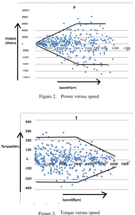 Figure 2. Power versus speed 