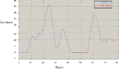 Figure 6. Fuel cell electric vehicle model. 
