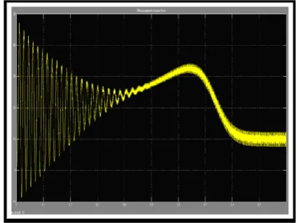 Figure 12. Time response of electromagnetic torque in 3phase induction motor 