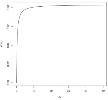 Figure 1: The variance V (B S ) of the beta random variable B s as a function of the pa- pa-rameter σ S with θ S = 0.5.