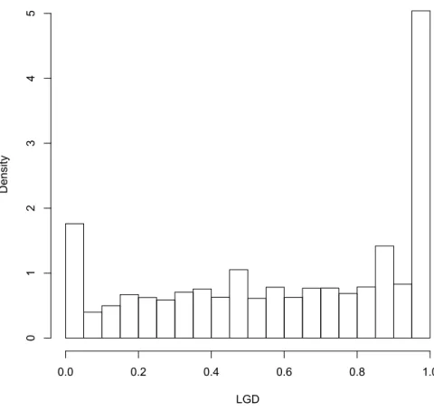 Figure 2: The LGD distribution of the Bank of Italy data set.