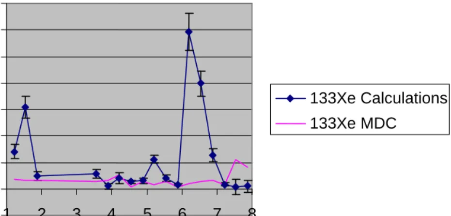 Figure 3-1 shows the detected  133 Xe concentrations, including statistical errors for the time period