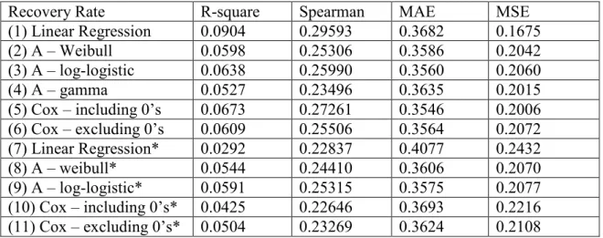 Table 6: Comparison of recovery rate from single distribution models test sample  From  the  recovery  rate  Table  6,  if  R-square  and  Spearman  ranking  test  are  the  criterion to judge a model, we can see (1)  Linear Regression is the best one, and