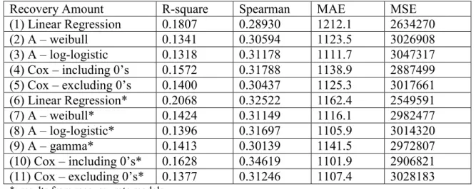 Table 7: Comparison of recovery amount from single distribution models test sample  From recovery amount Table 7, we see that modelling recovery amount directly is not  as  good  as  estimating  recovery  rate  first,  because  (6)  Linear  Regression*  mo