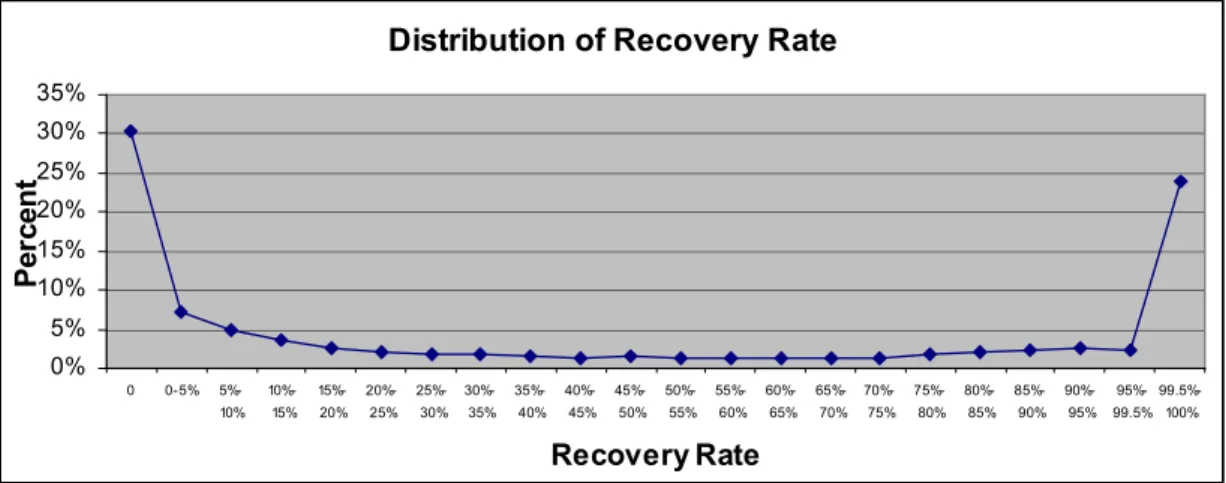 Figure 2: Distribution of recovery rate in the data set 