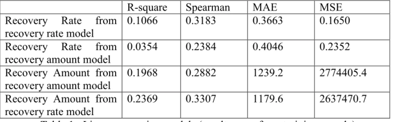 Table 1:  Linear regression models (results were from training sample) 