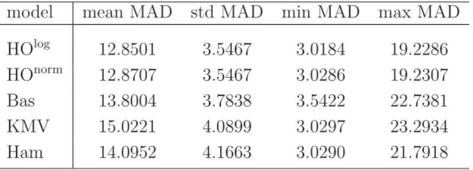 Table 3: Results for the bad data set