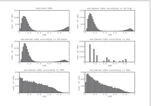 Figure 4: Histogram for the exemplarily chosen portfolio and the bad data set
