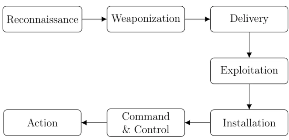 Figure 2.1: Intrusion kill-chain
