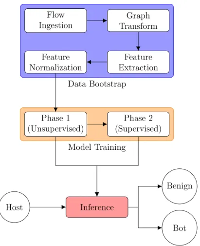 Figure 3.1: Components of the BotChase bot detection system