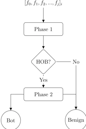 Figure 3.4: Flowchart of node classification with i nodes and j features