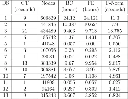 Table 4.3: Graph Transform, Base Feature Extraction and Normalization Computation