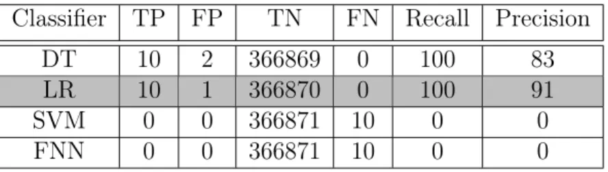 Table 4.4: Stand-alone Supervised Learning with F-Norm Classifier TP FP TN FN Recall Precision