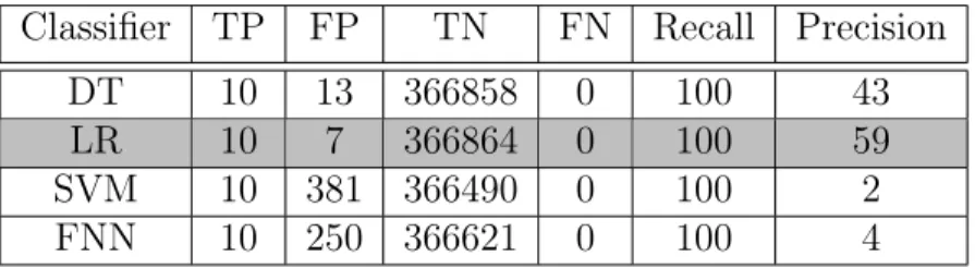 Table 4.5: Stand-alone SL with F-Norm and Balanced Input Classifier TP FP TN FN Recall Precision