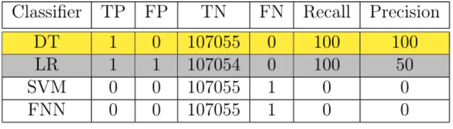 Table 4.7: Stand-alone Supervised Learning against Previously Unknown Bot Classifier TP FP TN FN Recall Precision