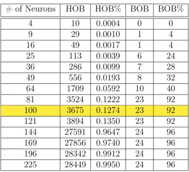 Table 4.9: SOM Clustering with F-Norm