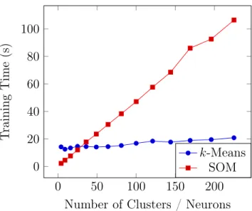 Figure 4.1: Comparison of SOM and k-Means with respect to training time