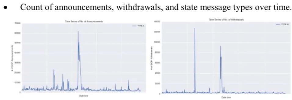 Fig. 8. Count of Announcements (left) and Withdrawals (right) vs. Time 