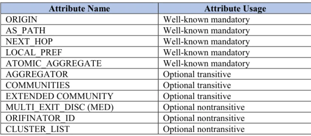 Table 2. Path Attributes   