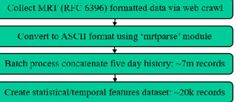 Fig. 3. Data Collection and Parsing Steps 