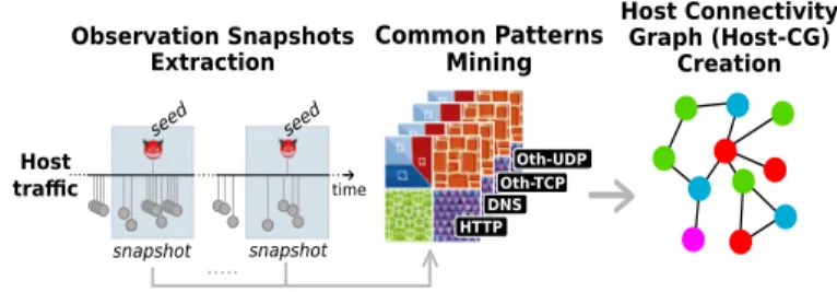 Fig. 1. Example of events generated by a host as seen from the network.