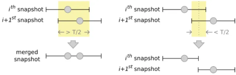Fig. 3. Snapshots creation when consecutive snapshots overlap.