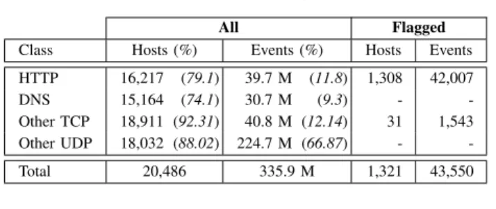 Fig. 5. Dataset characterization. (a).Top-100 HTTP objects are whitelisted (b).Seeds generating at least 3 snapshots are processed by our system.