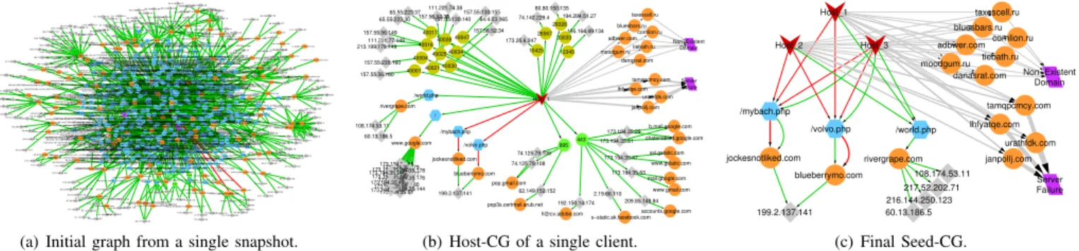 Fig. 6. Evolution of Network Connectivity Graphs at several steps of our methodology. The event under study http://jockesnotliked.com/mybach.php is reported as malicious by our oracle