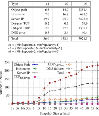 TABLE II. A VERAGE NUMBER OF NODES FOR DIFFERENT TYPES AMONG S EED -CG S WITH ∆ = 30 MIN .