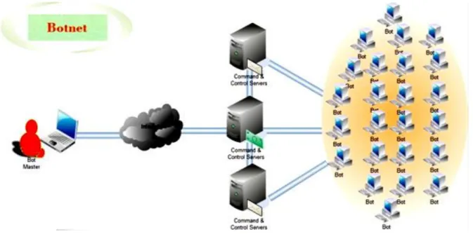 Figure 2.2 An Example of a Botnet layout [37] 