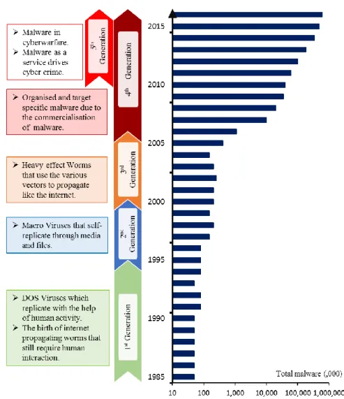 Figure 2.5 The evolution of generations of malware over the years  