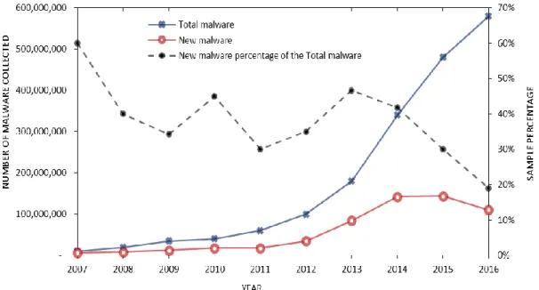 Figure 2.6 Malware sample statistics for the last decade 