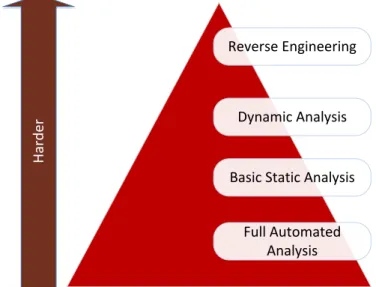 Figure 3.1 Stages of presentday Malware analysis  3.1.1  Fully Automated Analysis 