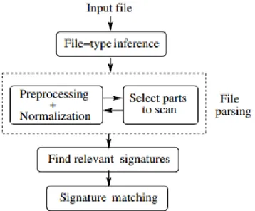 Figure 3.4 File Processing in Anti-virus systems [88] 