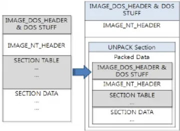 Figure 3.9 Structure of a Packed PE File[100] 