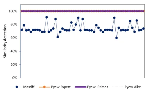 Figure 4.13 Similarity Detection Comparison  4.5.2.7  String Analysis 