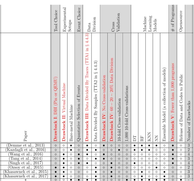 Table 1.1: Comparison between various previous works: Rows are various works in HPC-based malware detection and columns are design choices