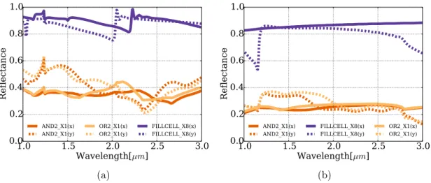 Figure 2 ·2: (a) The reflectance spectrum of functional gates and fill cells designed in 45 nm technology (computed via FDTD simulations)