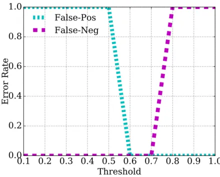 Figure 2 ·5: By having Monte-Carlo simulation of detection error rate against detection threshold, we calculate false positive and false negative error rates versus threshold