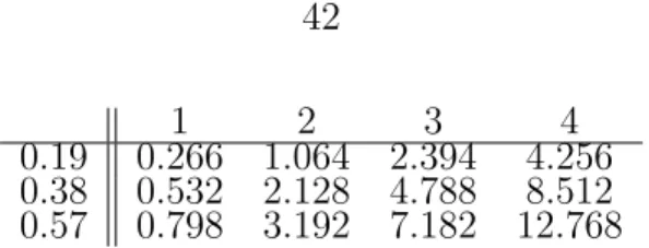Table 2.2: Area of Inserted fill cells[µm 2 ], 0.19, 0.38, 0.57 represents the width of each fill cell in the array in [µm], 1, 2, 3, 4 represents number of rows and columns of the array.