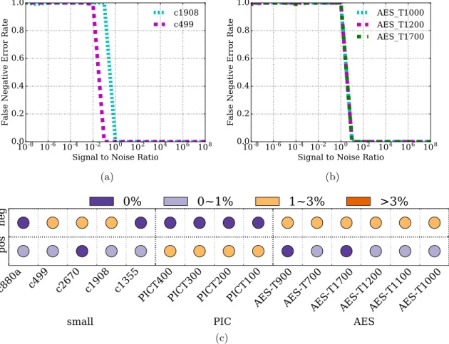 Figure 2 ·6: (a) shows false negative error rates versus SNR of c1908 and c499 testbenches from (Wei et al., 2012a) using correlation comparison method