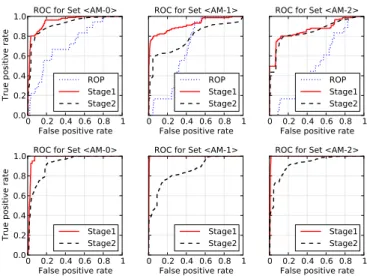 Fig. 4. Top: ROC plots for Non-Temporal 4-feature models for IE. Bottom: ROC plots for Temporal 16-feature models for IE.