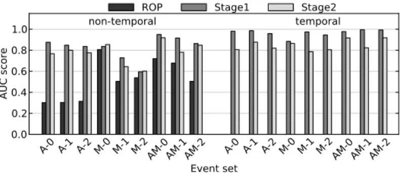 Fig. 5. Detection AUC scores for different event sets using non-temporal and temporal models for IE.