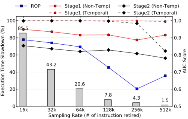 Fig. 6. Trade-off between sampling overhead for different sampling rates versus detec- detec-tion accuracy using set AM-1.